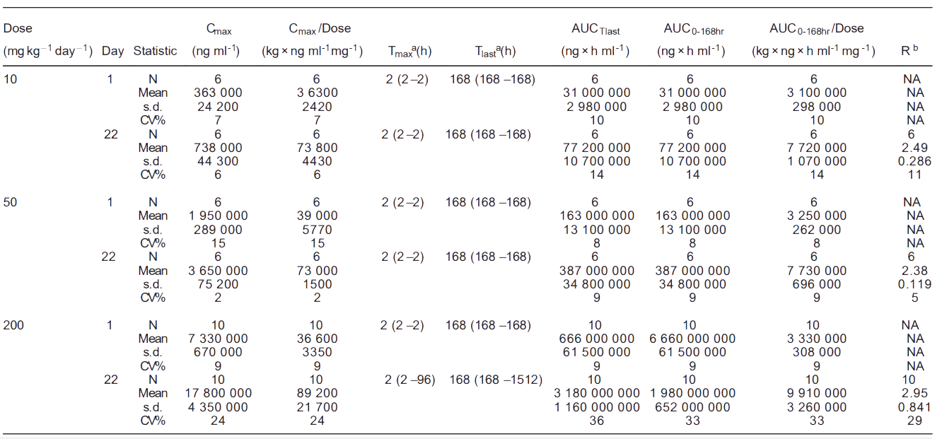 今年会案例: Toxicokinetics of YYB-101 in cynomolgus monkeys.png 今年会案例: Toxicokinetics of YYB-101 in cynomolgus monkeys.png