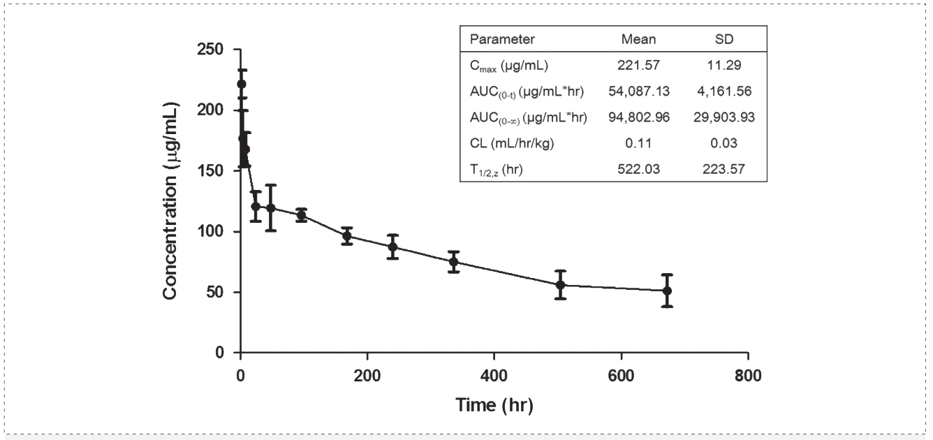 今年会案例: Pharmacokinetics of YYB-101 in cynomolgus monkeys.png 今年会案例: Pharmacokinetics of YYB-101 in cynomolgus monkeys.png